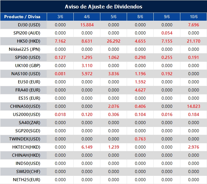 Aviso de Ajuste de Dividendos