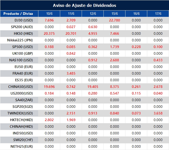 Aviso de Ajuste de Dividendos