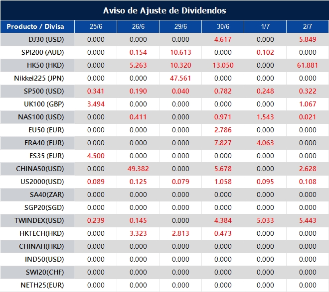 Aviso de Ajuste de Dividendos