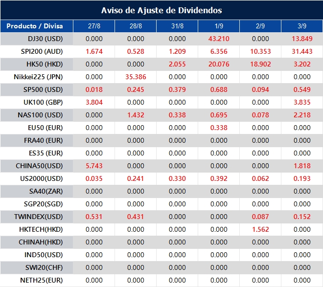 Aviso de Ajuste de Dividendos