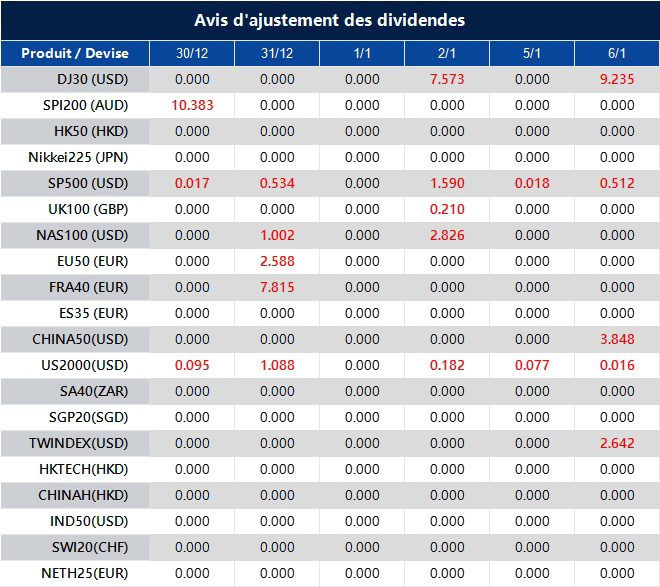 Avis d'ajustement des dividendes