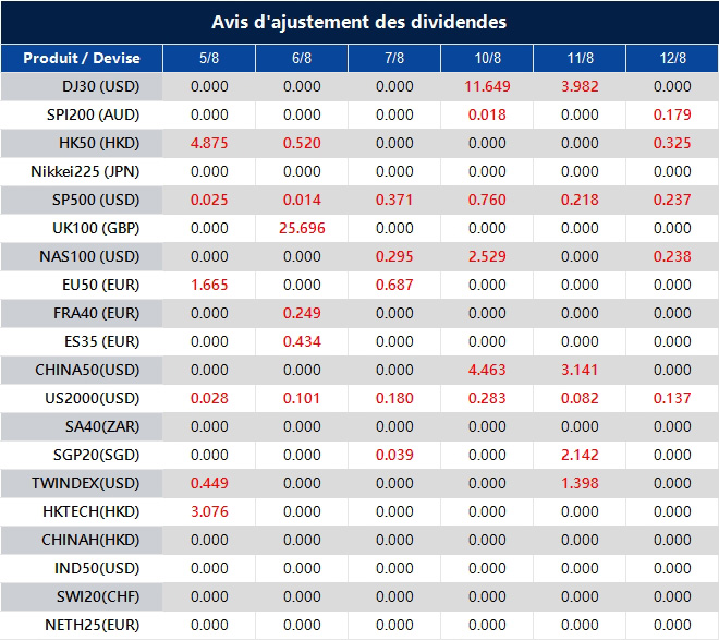 Avis d'ajustement des dividendes