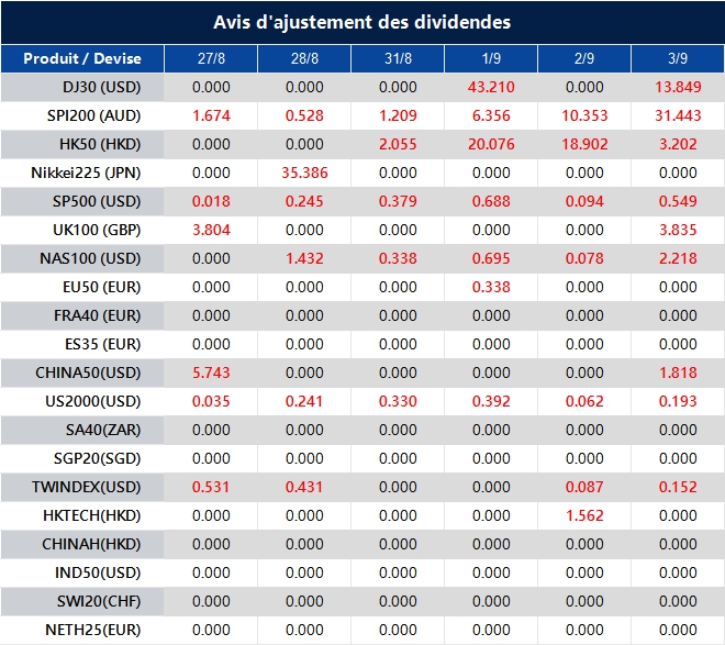Avis d'ajustement des dividendes