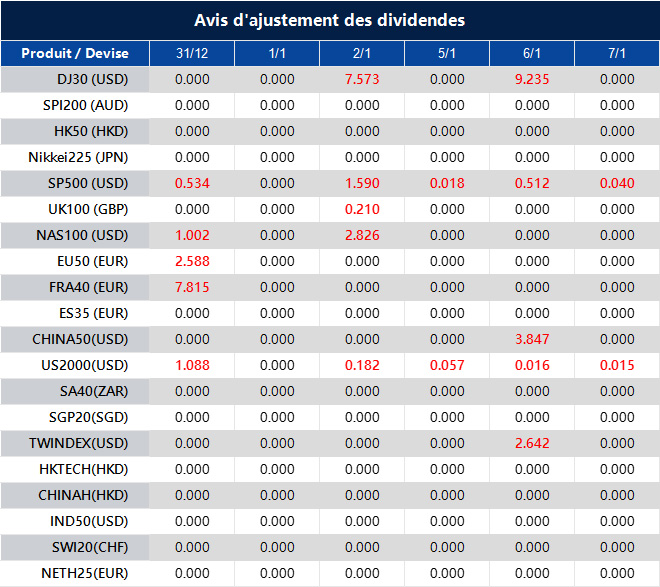 Avis d'ajustement des dividendes