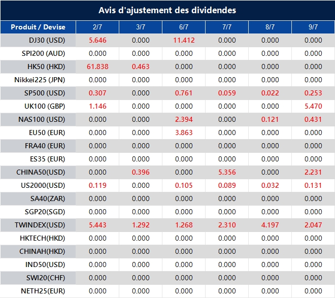 Avis d'ajustement des dividendes