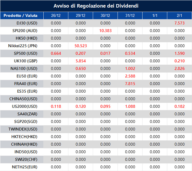 Avviso di Regolazione dei Dividendi