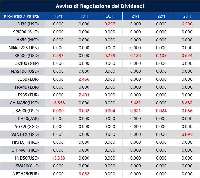 Avviso di Regolazione dei Dividendi