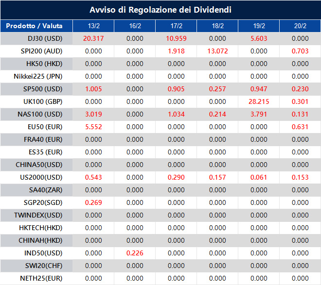 Avviso di Regolazione dei Dividendi
