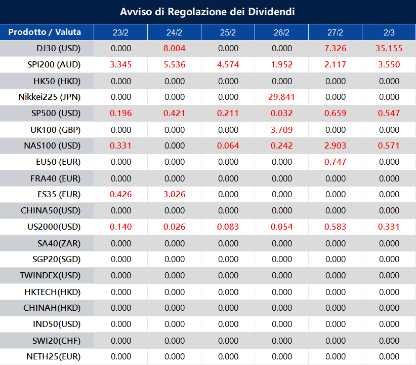 Avviso di Regolazione dei Dividendi