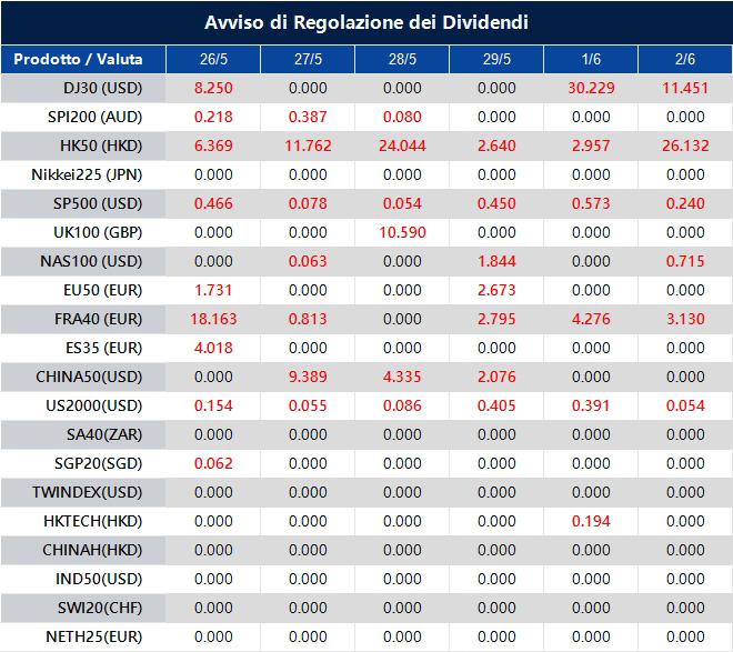 Avviso di Regolazione dei Dividendi