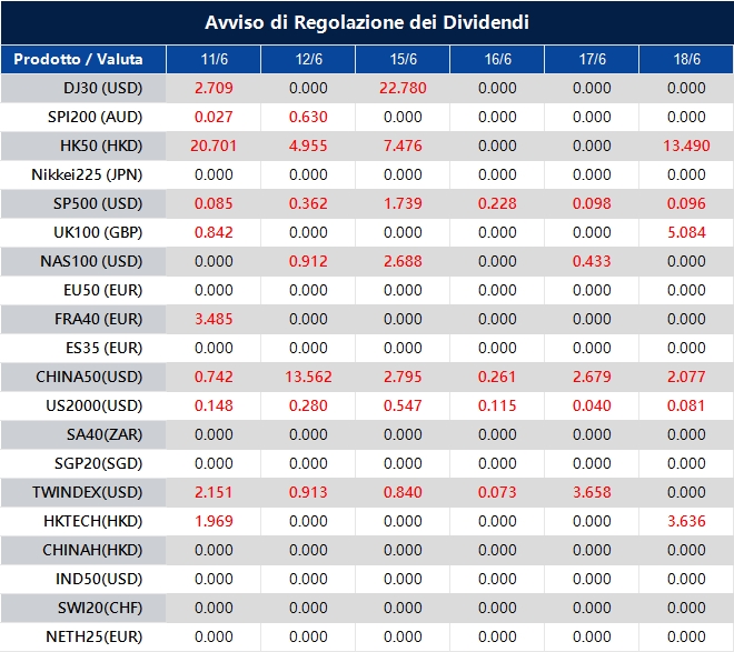Avviso di Regolazione dei Dividendi
