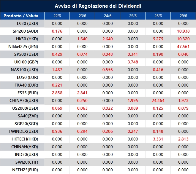Avviso di Regolazione dei Dividendi