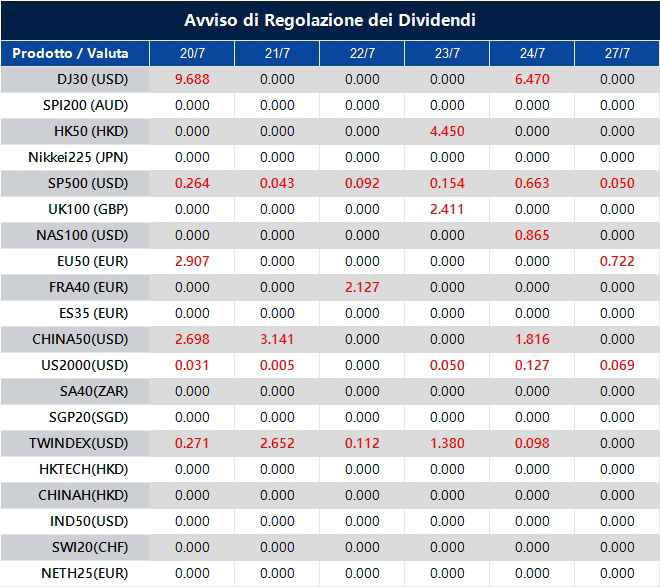 Avviso di Regolazione dei Dividendi