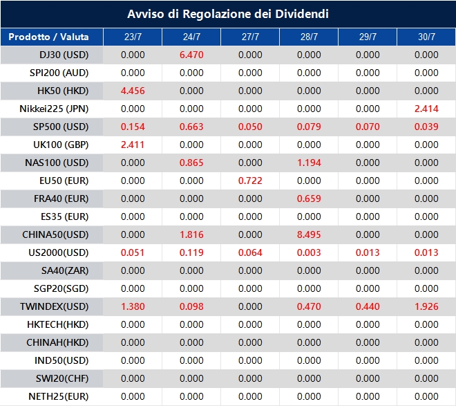 Avviso di Regolazione dei Dividendi
