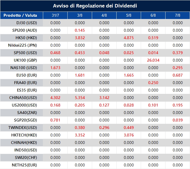 Avviso di Regolazione dei Dividendi