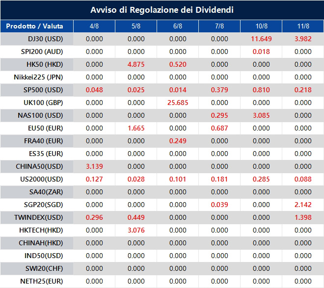 Avviso di Regolazione dei Dividendi