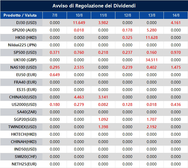 Avviso di Regolazione dei Dividendi