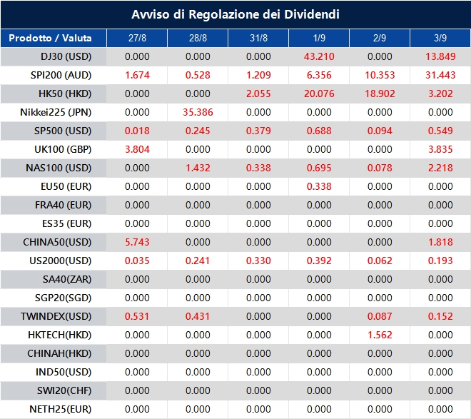 Avviso di Regolazione dei Dividendi