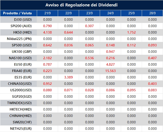 Avviso di Regolazione dei Dividendi