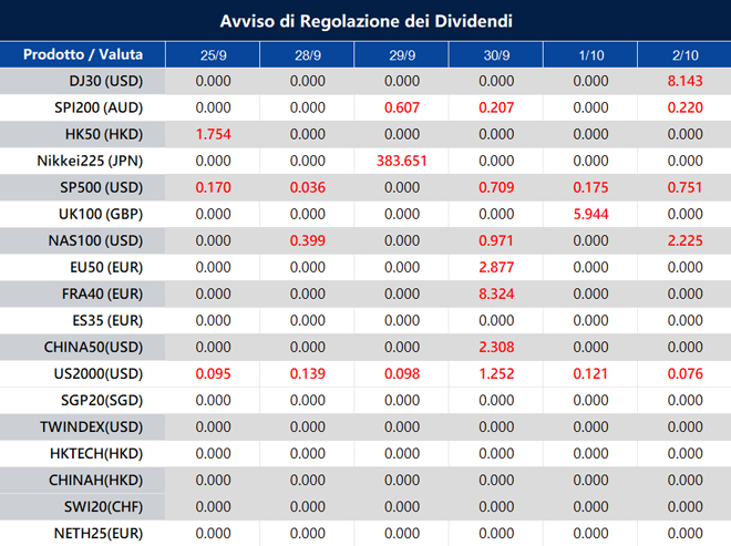 Avviso di Regolazione dei Dividendi