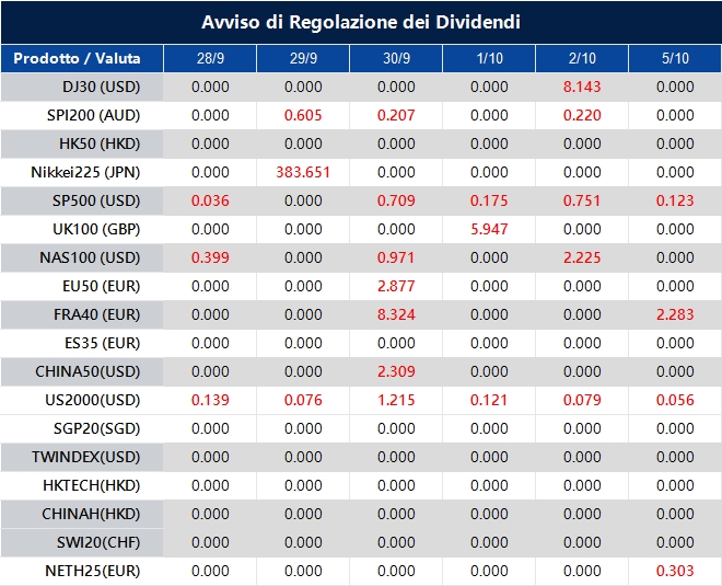 Avviso di Regolazione dei Dividendi