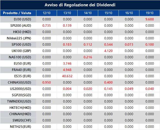Avviso di Regolazione dei Dividendi