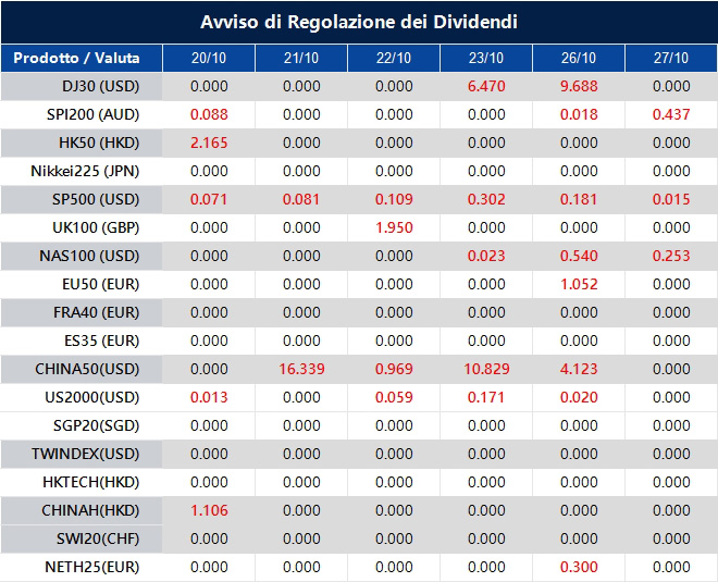 Avviso di Regolazione dei Dividendi