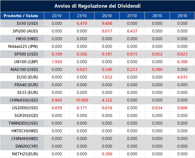 Avviso di Regolazione dei Dividendi