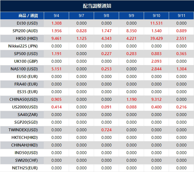 配当調整通知