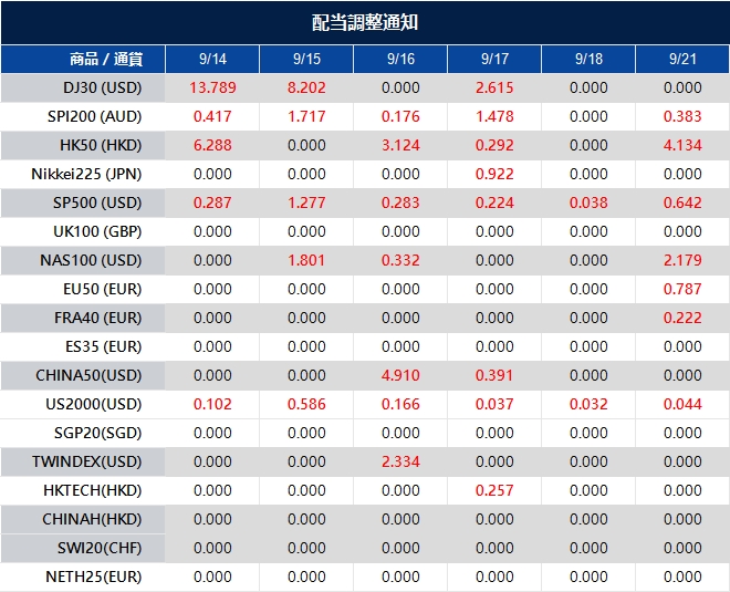 配当調整通知