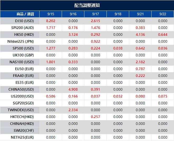 配当調整通知