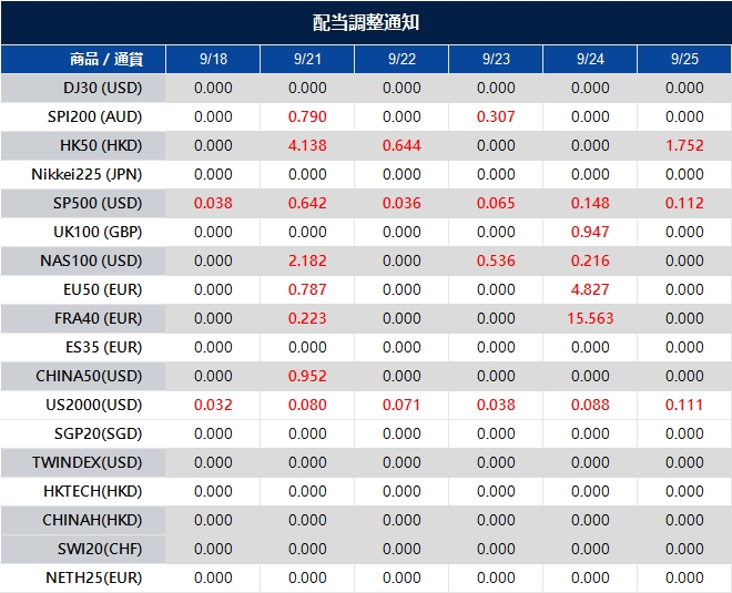 配当調整通知