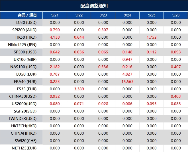 配当調整通知