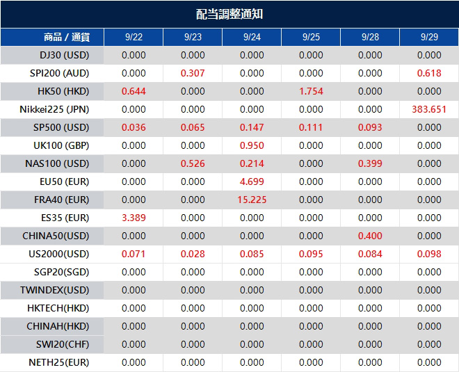 配当調整通知
