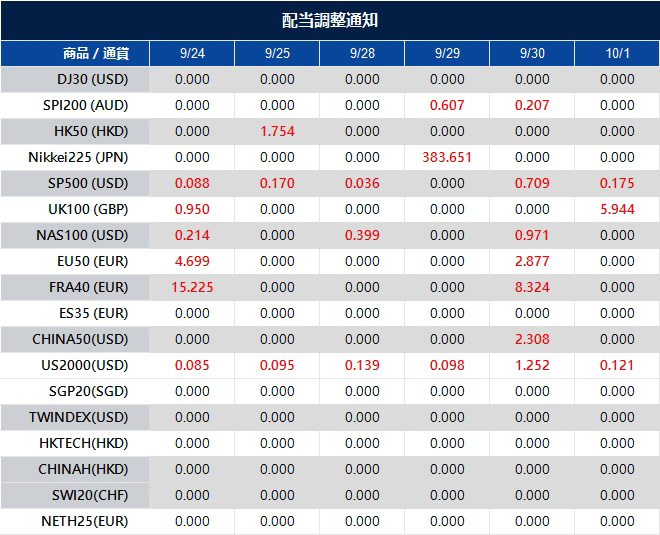 配当調整通知