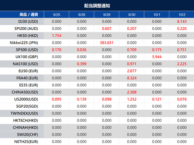 配当調整通知