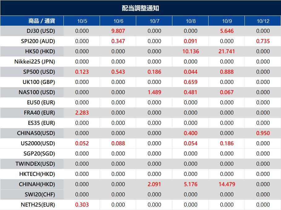配当調整通知