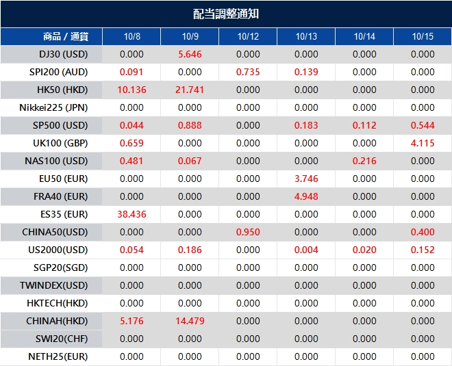 配当調整通知