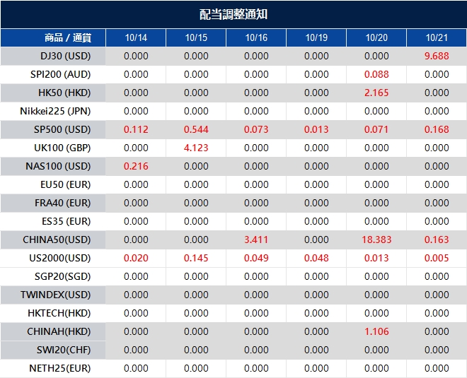 配当調整通知