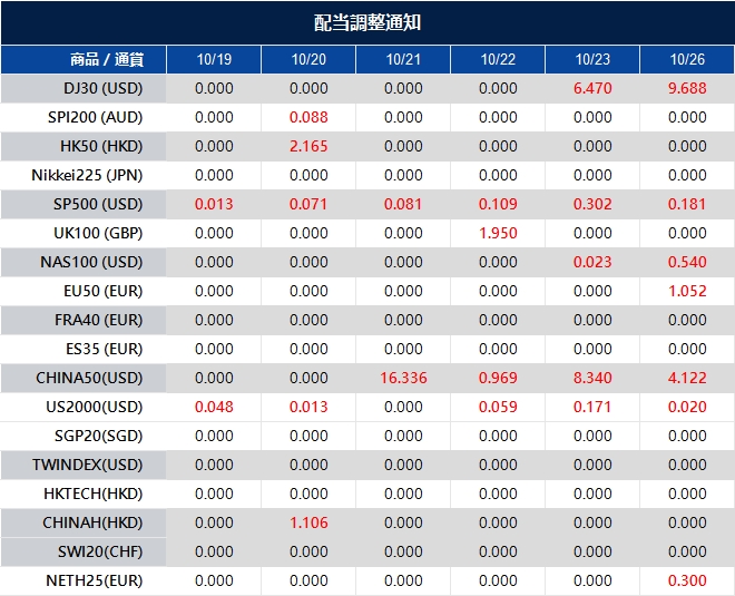 配当調整通知