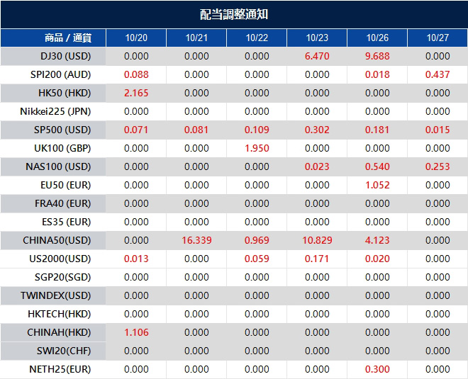 配当調整通知