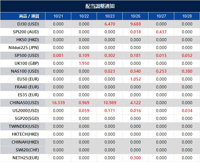 配当調整通知