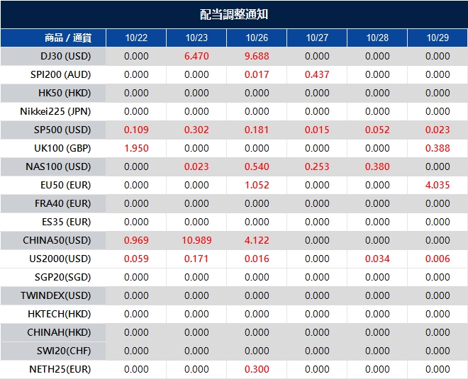 配当調整通知