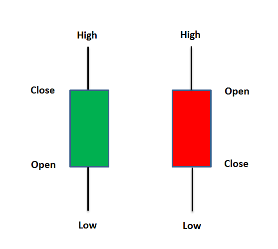 Japanese candlesticks