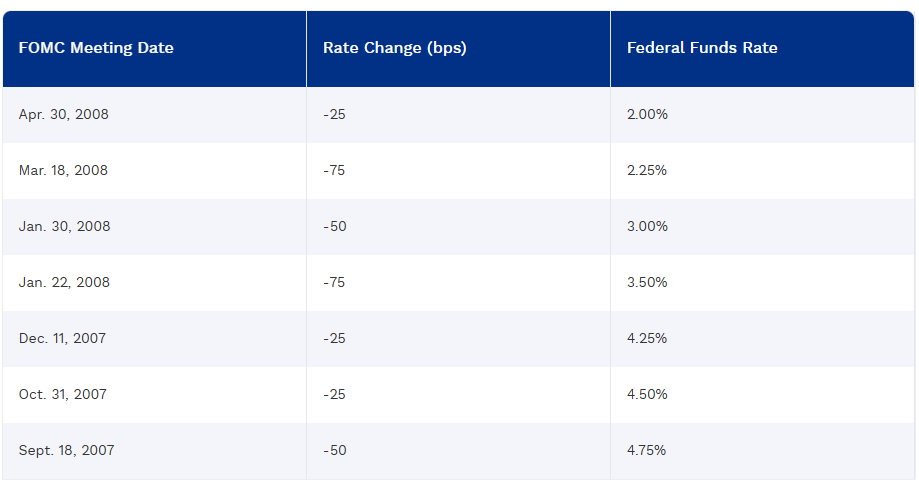 Historical table of FOMC meetings showing date, rate change (bps), and target federal funds rate (percent).
