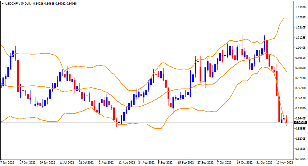 Bollinger Band charts