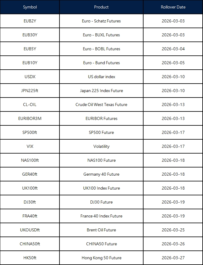 March Futures Rollover Announcement
