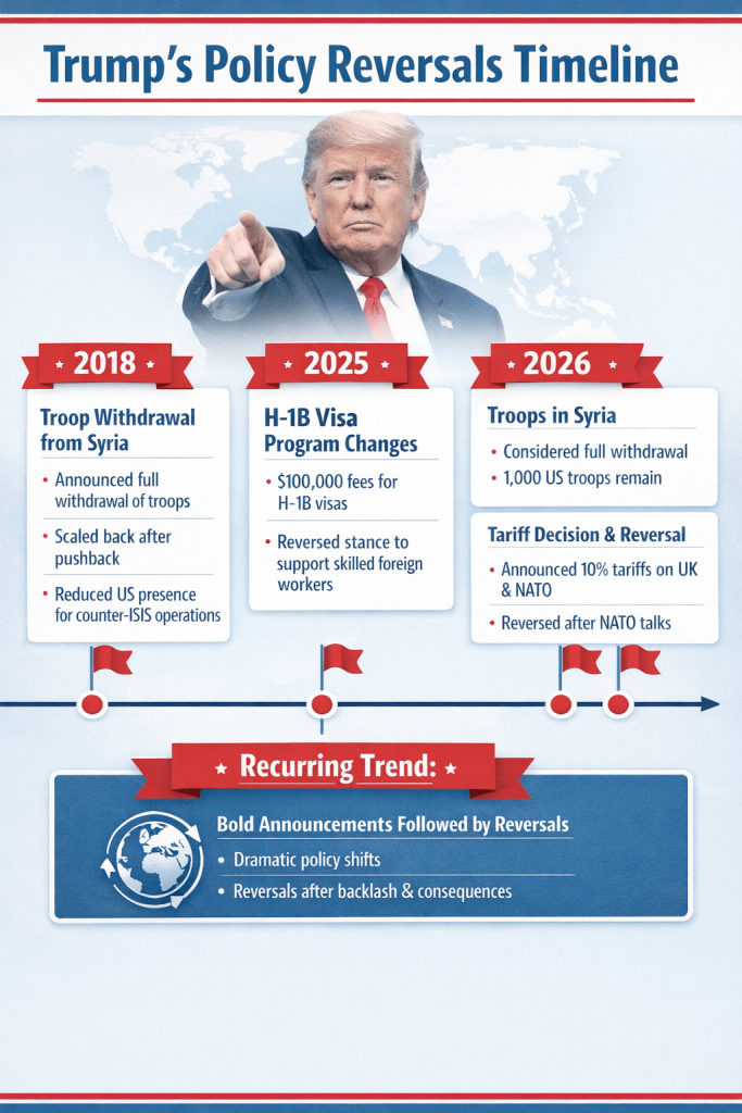 trumps-policy-reversals-timeline