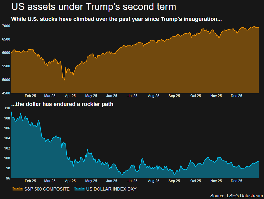 us-assets-under-trumps-second-term