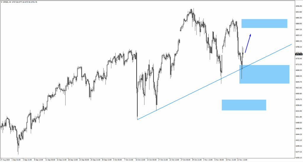 sp500
